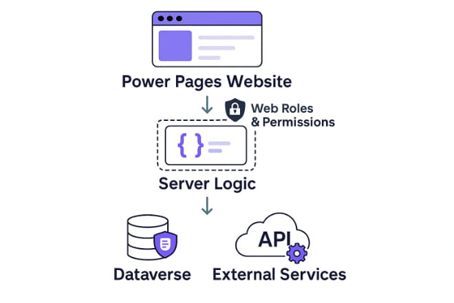 Server Logic Flow